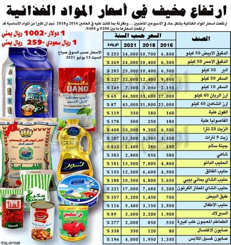 اسعار المواد الغذائية جملة و قطاعي في مصر